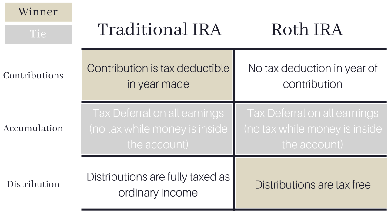 What Are The Differences Between Traditional And Roth IRA