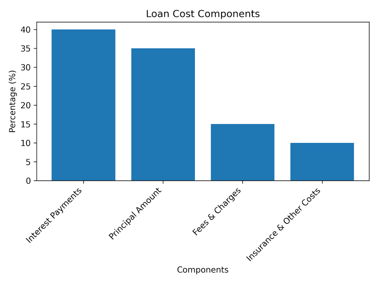 How To Calculate Interest On A Loan: Smart Tips - Measure Tutor How To Calculate The Total Cost Of A Loan