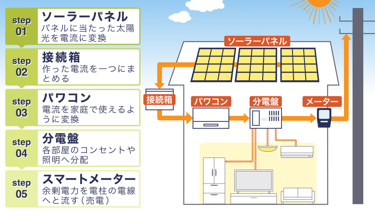 図解でわかる太陽光発電の仕組み!電気の流れから機器の役割まで - 世田谷区の太陽光発電・ソーラーパネル設置の「あおいソーラー」 How To Properly Clean And Maintain My Vehicle’s Interior